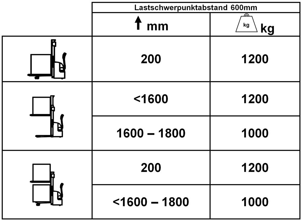 Traglastdiagramm HanseLifter Deichselstapler EDH1216BF-I 