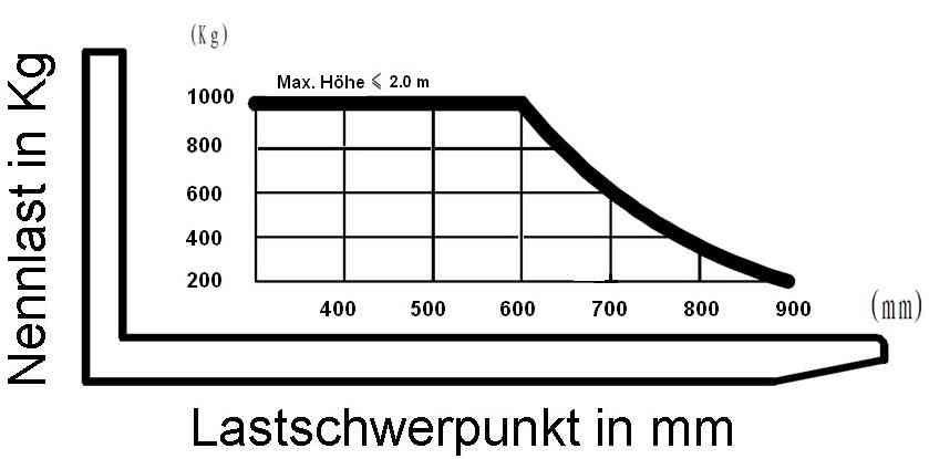 Traglastdiagramm HanseLifter Deichselstapler EDH10 